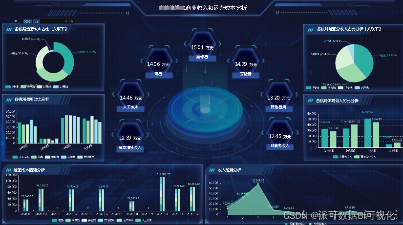 集团审计BI项目的特点