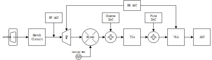 Feedback Structure