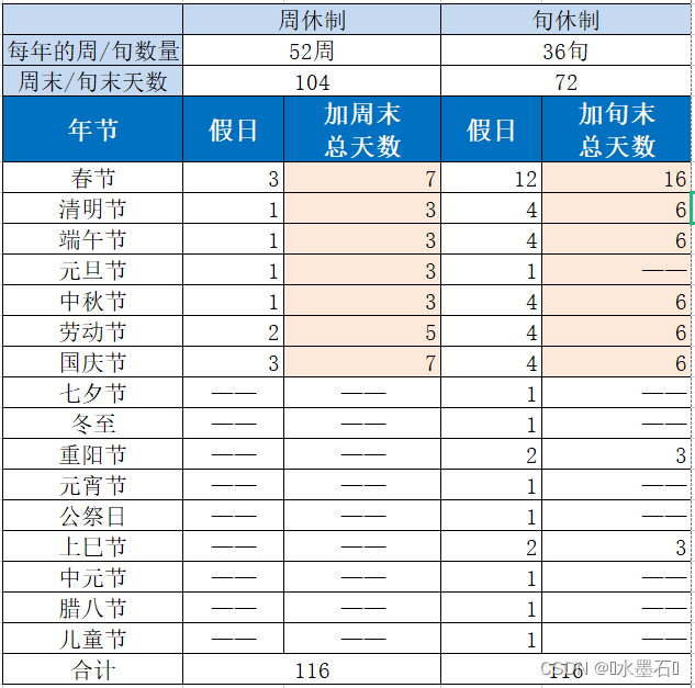 一个专业搬砖人的幻想：全国实现旬休制度