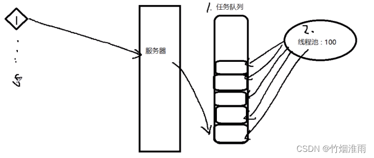 线程池的概念及实现原理