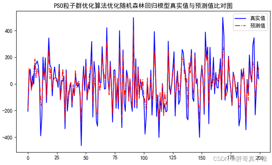 Python实现PSO粒子群优化算法优化随机森林回归模型(RandomForestRegressor算法)项目实战