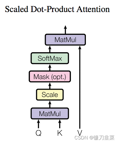 Scaled Dot-Product Attention