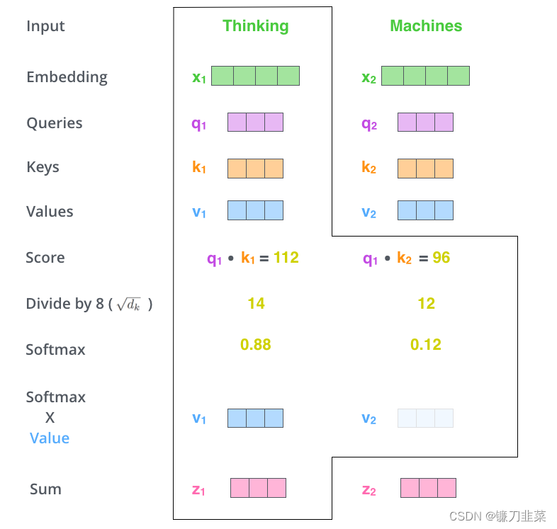 self-attention layer output