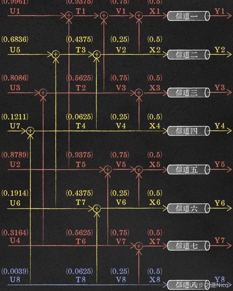 关于极化码Polar code的笔记