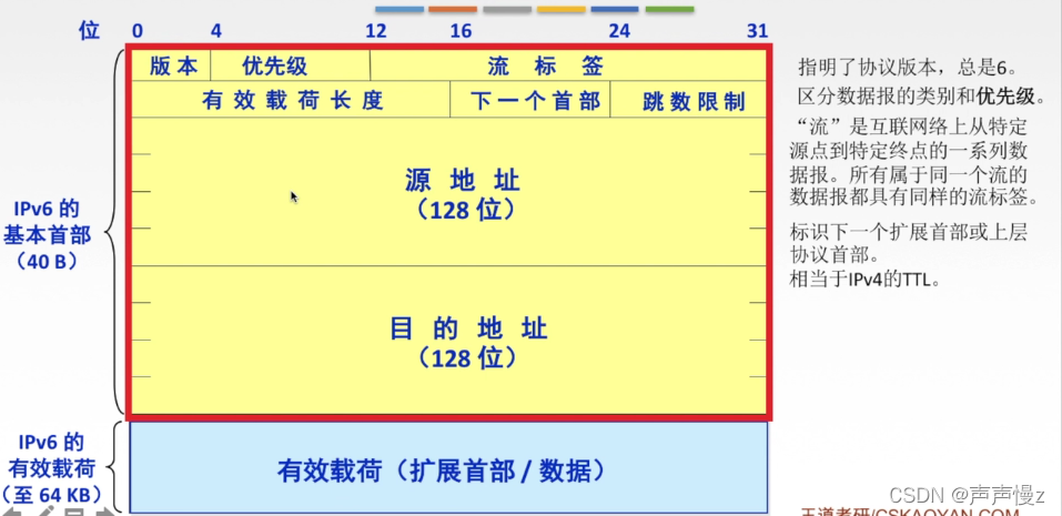 IPv6数据报格式