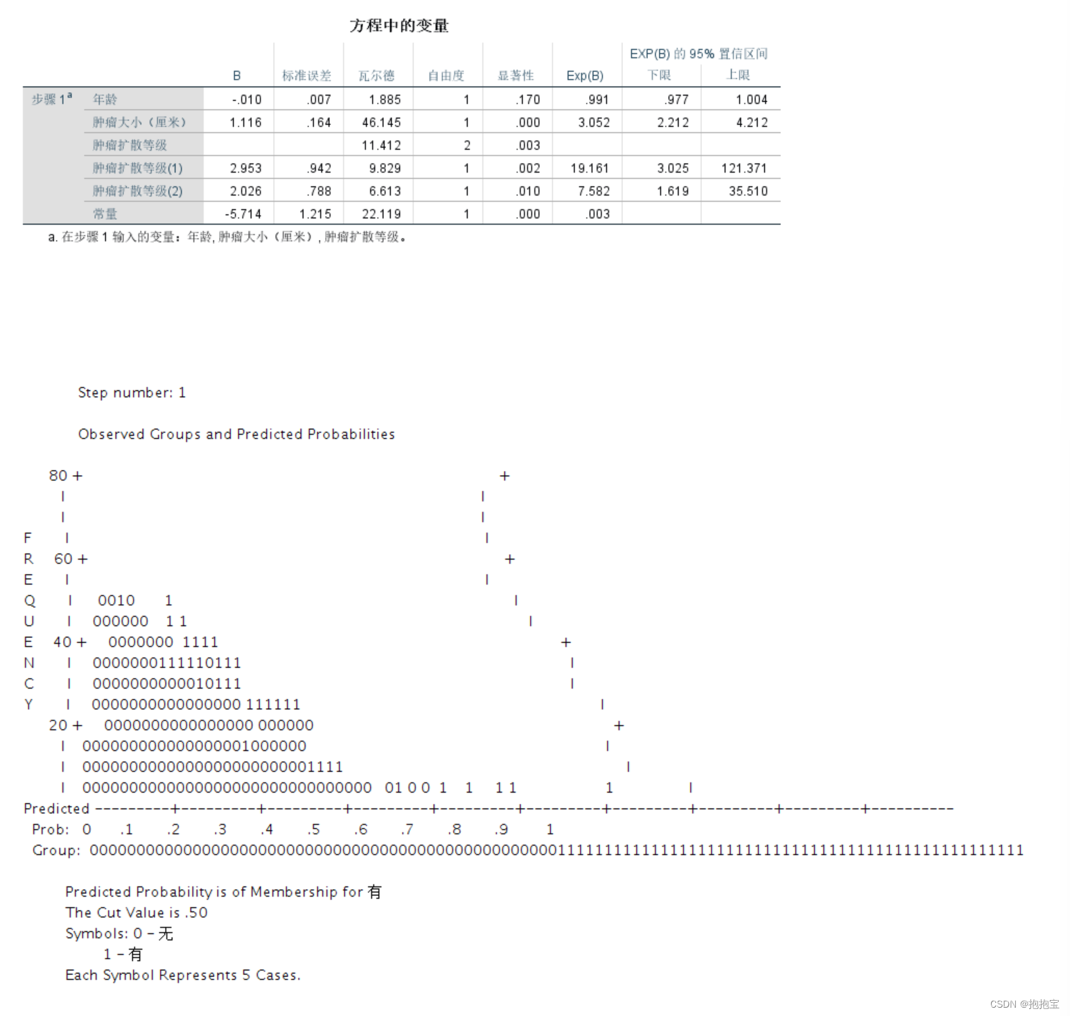 SPSS二元Logistic回归