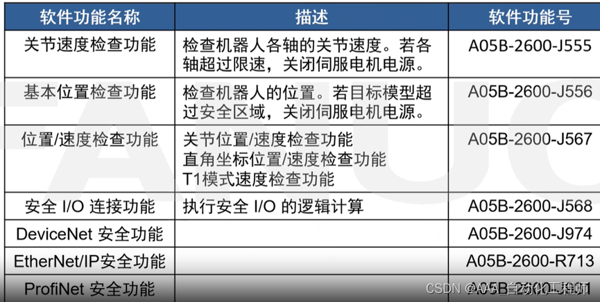 FANUC机器人DCS功能基本介绍