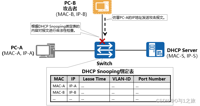 Snooping与IPSG技术的联动