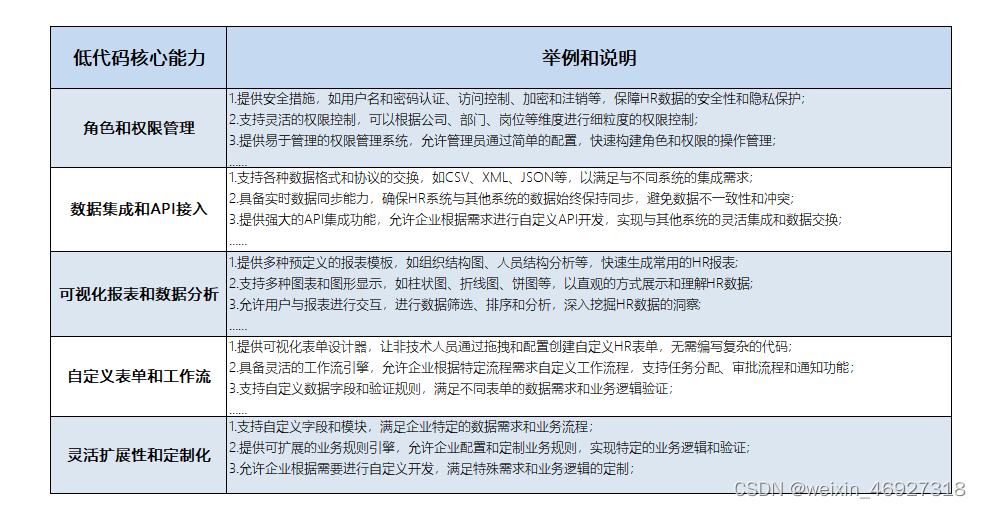 国内人力资源管理软件的低代码应用