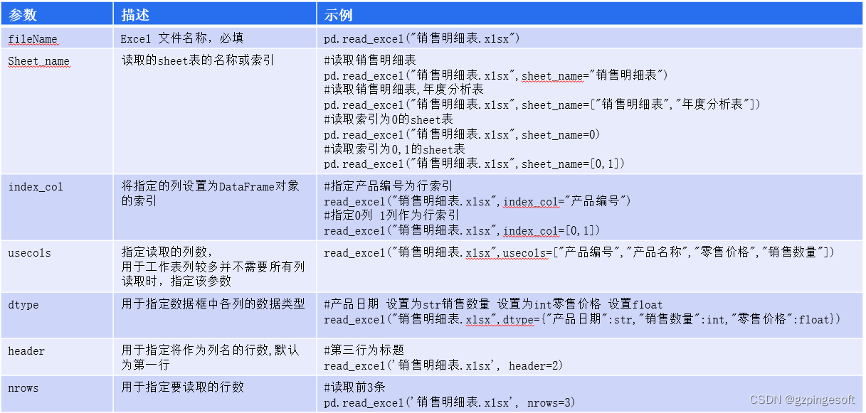 Pandas数据处理分析系列2-数据如何导入