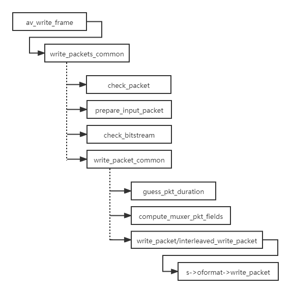 FFmpeg源码分析：写音视频帧av_write_frame()