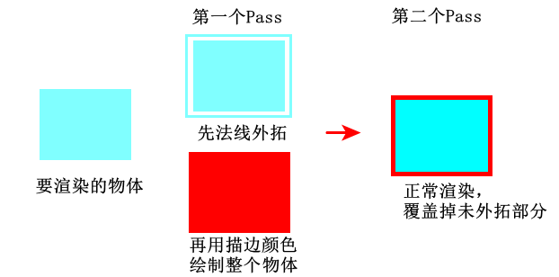 法线外拓实现描边原理