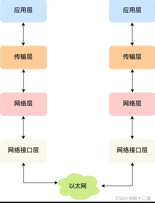 [外链图片转存失败,源站可能有防盗链机制,建议将图片保存下来直接上传(img-FQ84Z9bH-1684398354939)(https://cdn.xiaolincoding.com/gh/xiaolincoder/ImageHost4@main/%E7%BD%91%E7%BB%9C/tcpip%E5%8F%82%E8%80%83%E6%A8%A1%E5%9E%8B.drawio.png)]