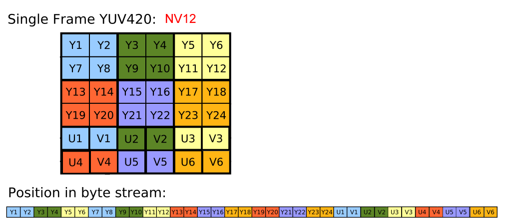 NV12