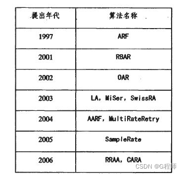 The History of Rate Control Algorithm