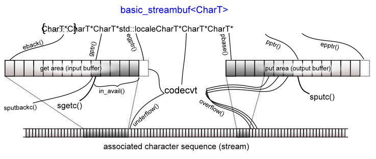 c++11 标准模板（STL）（std::basic_streambuf）（三）