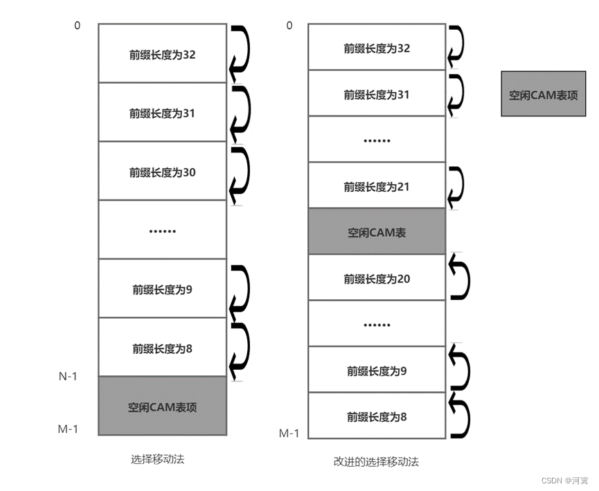 选择移动法及其改进说明图