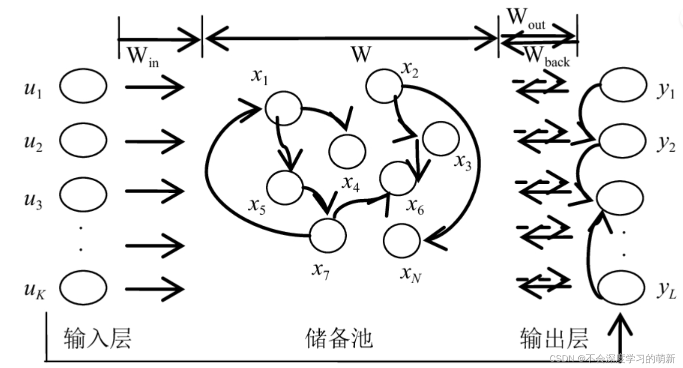 Deep Learning之带你详细了解回声状态网络（ESN）