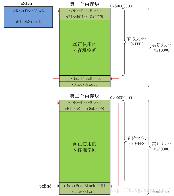 FreeRTOS内存管理分析