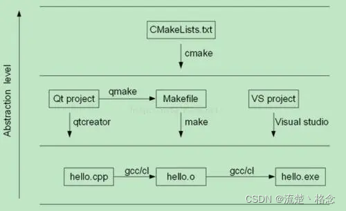 Cmake Overview CMake是什么?具体有什么作用?_cmake是干什么用的-CSDN博客