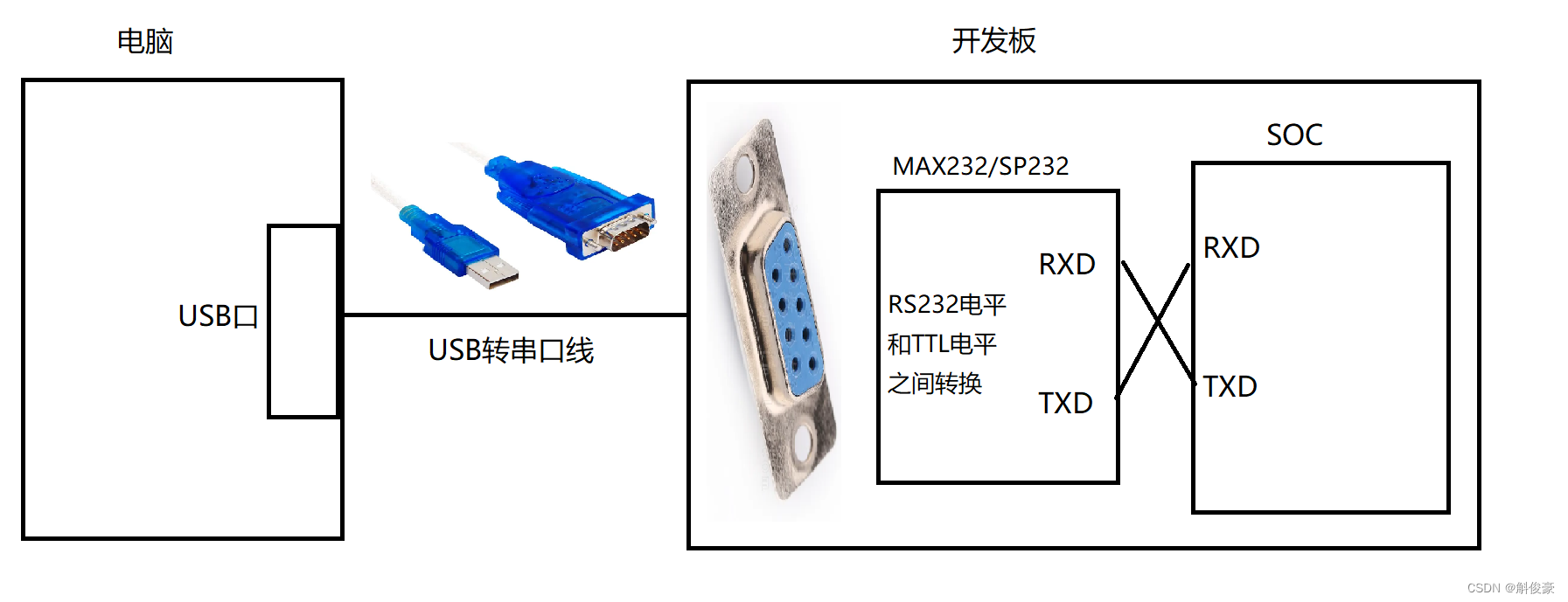 ARM - UART串口实验（cortex A7核 cortex M4核）_usart isr_arm a72 uart-CSDN博客