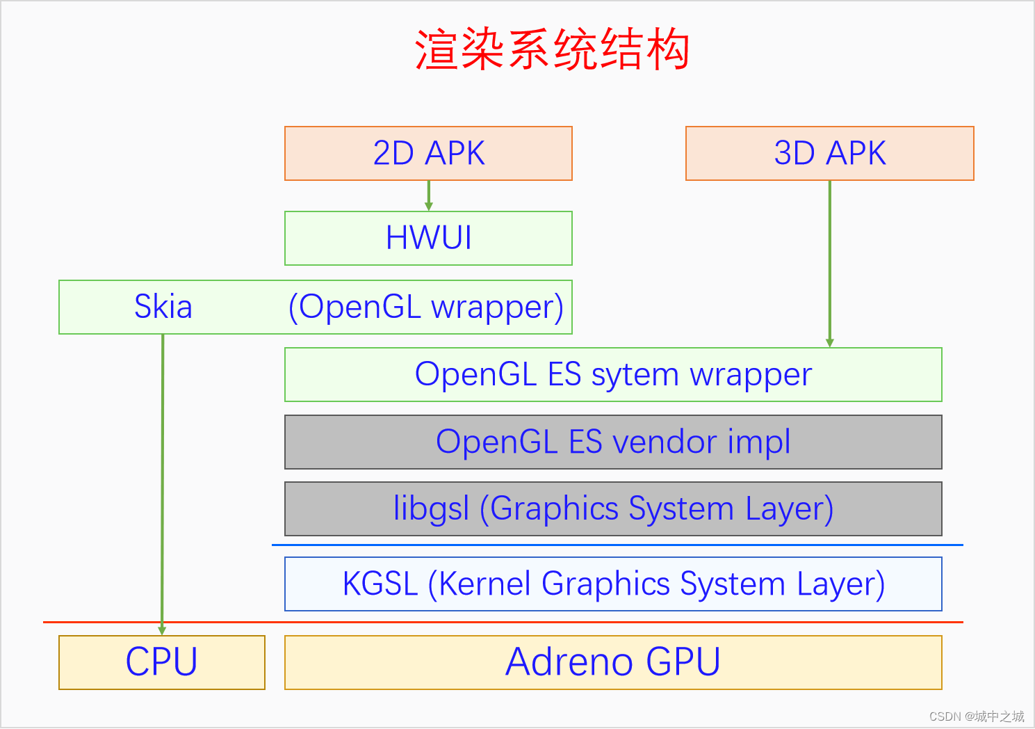 渲染系统结构