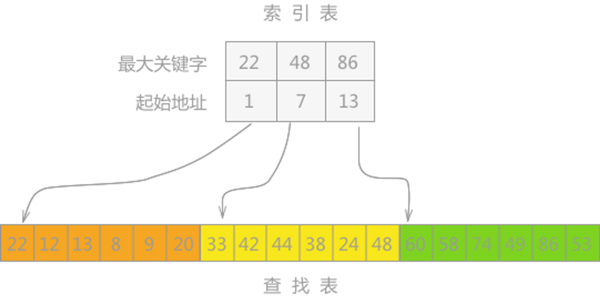 数据结构：分块查找