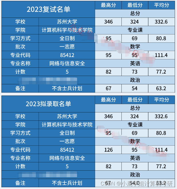 【24择校指南】苏州大学计算机考研考情分析（附资料包