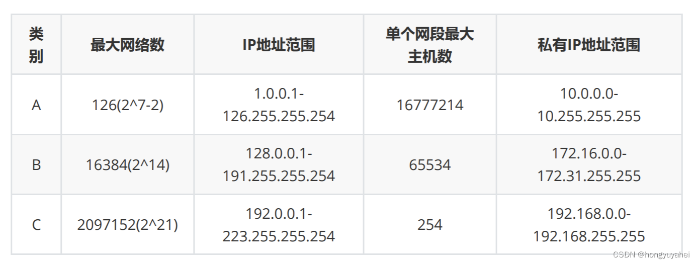 第四章 Linux网络编程 4.1 网络结构模式 4.2MAC地址、IP地址、端口