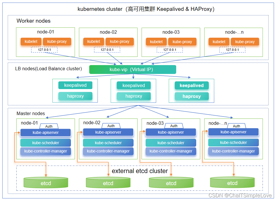 k8s高可用集群部署