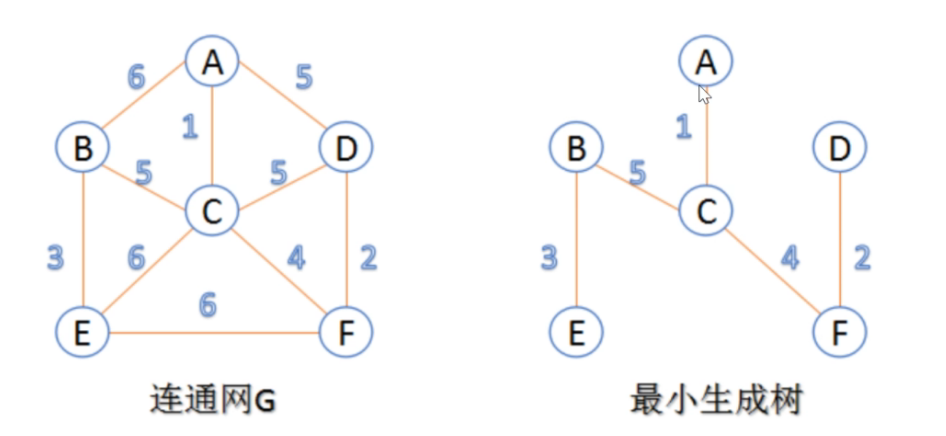 最小生成树prim普里姆算法理论