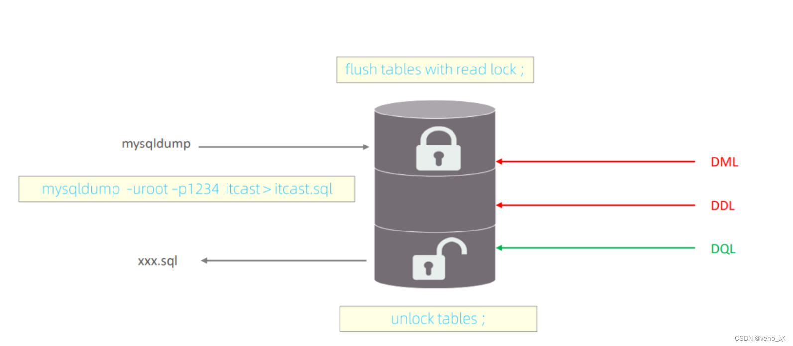 Mysql笔记 Veno 冰的博客 Csdn博客