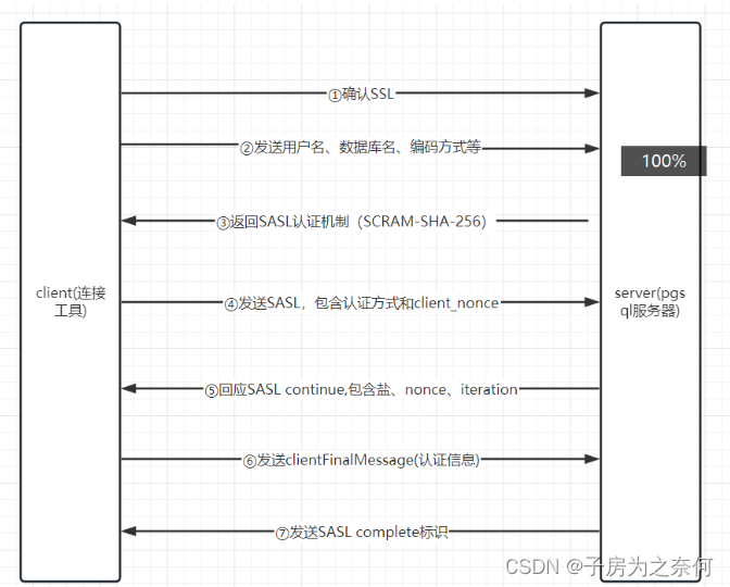 postgresql数据库登录代理解析（包含登录协议包解析）