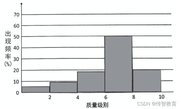 直方图