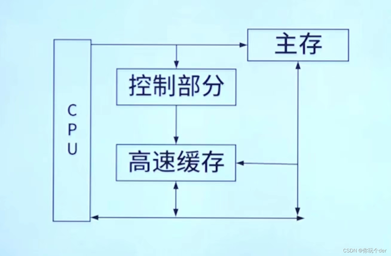 软件评测师之Cache