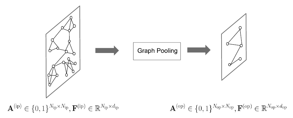 Figure 5 Graph pooling operation