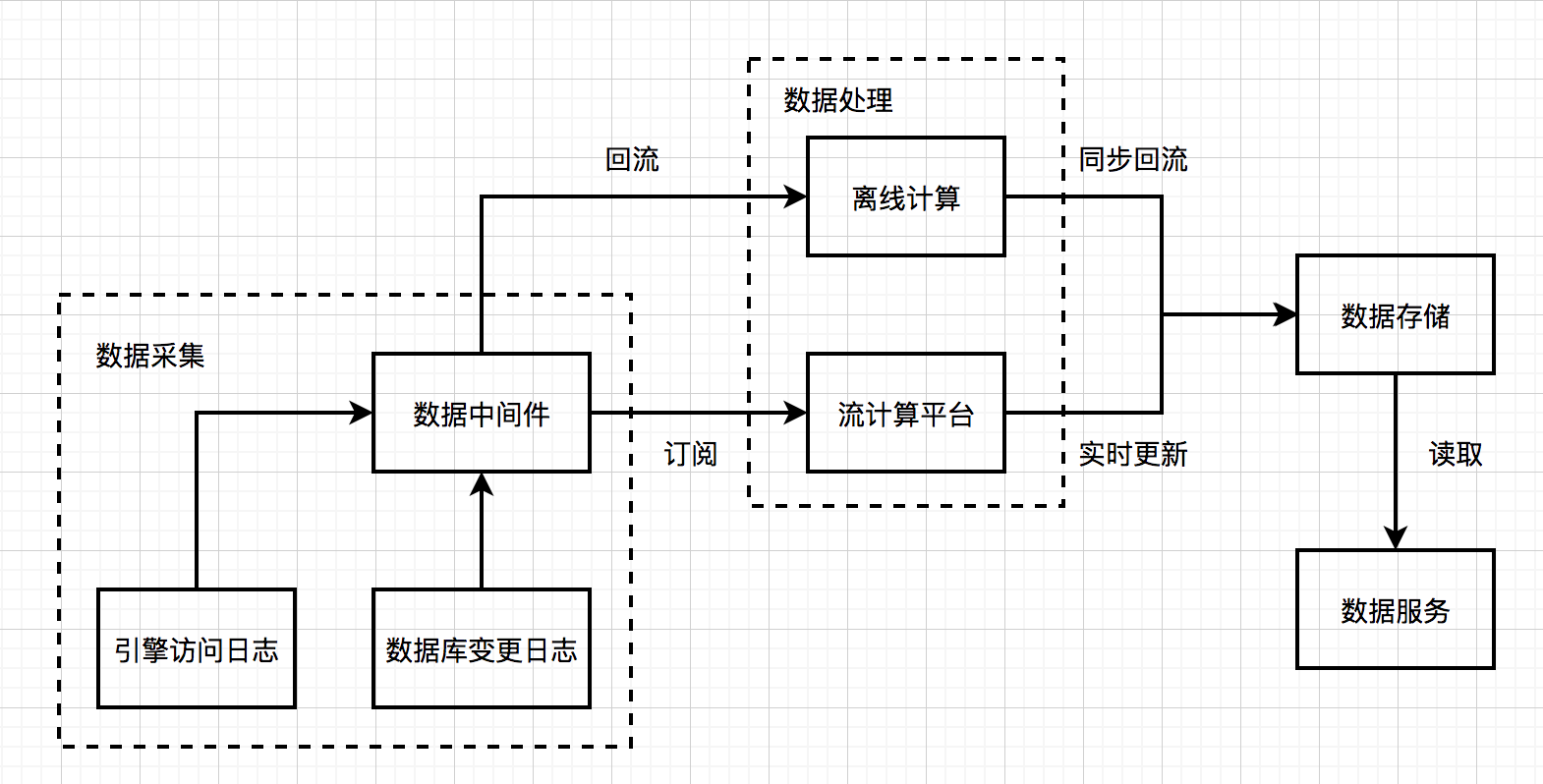 大数据之路