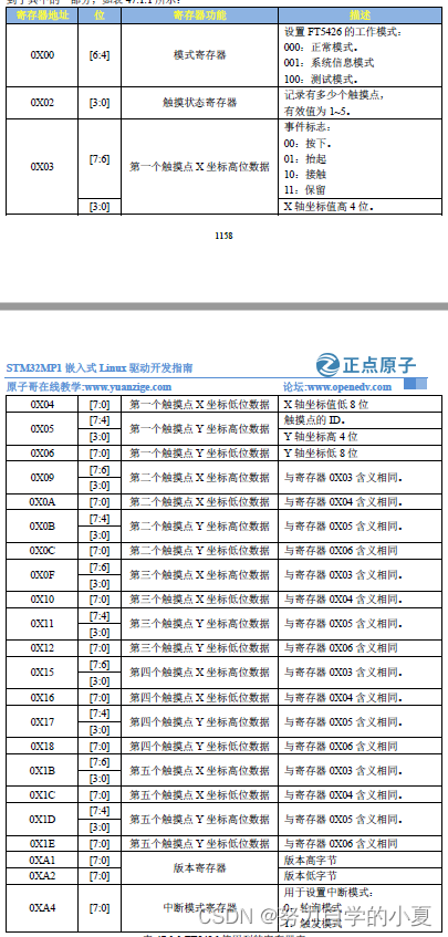 FT5426使用的寄存器表