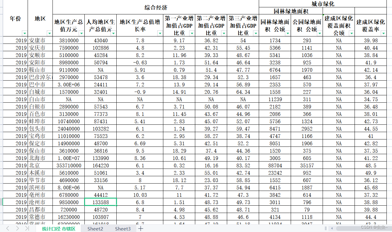 2010-2019年290个地级市经济发展与城市绿化数据