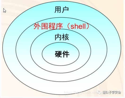 Shell脚本和linux命令练习和区别 Zhangsan3333的博客 Csdn博客 Shell命令和linux命令区别