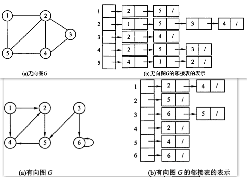 图的存储(邻接矩阵邻接表)