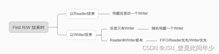 操作系统学习——第一类R/W问题和第二类R/W问题