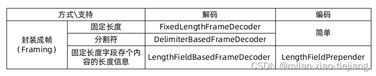 Netty 对三种常用封帧方式的支持