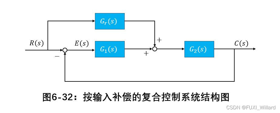 控制回路中加入前馈通路,组成一个前馈控制和反馈控制相组合的系统