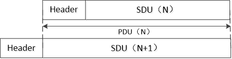 SDU(N+1) = PDU(N)