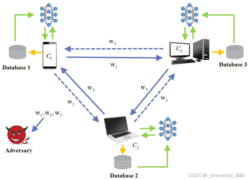 Decentralized Federated Learning Framework