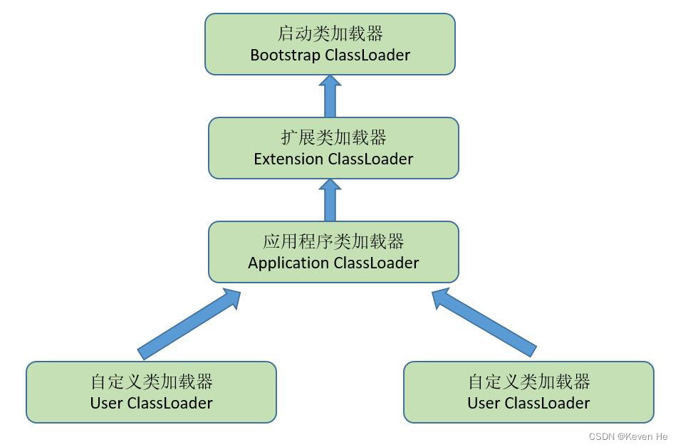 ## [外链图片转存失败,源站可能有防盗链机制,建议将图片保存下来直接上传(img-9OMSuUaf-1652768189964)(Jvm.assets/classloader2.png)]