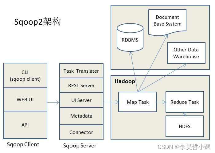 sqoop2架构