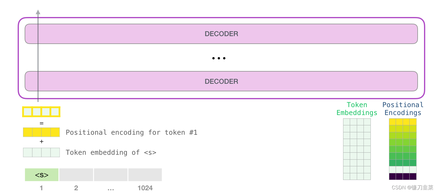 Input data for GPT-2