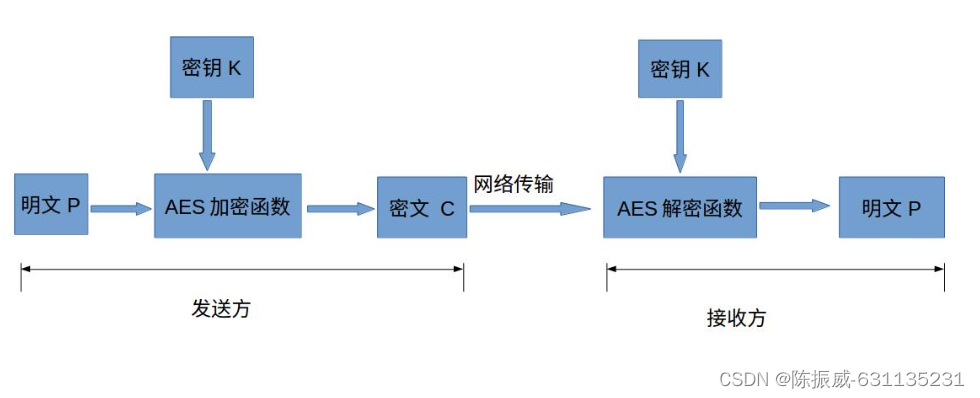 解密的流程为加密的对称实现（好比逆运算）（密钥不变），所以成为对称加密